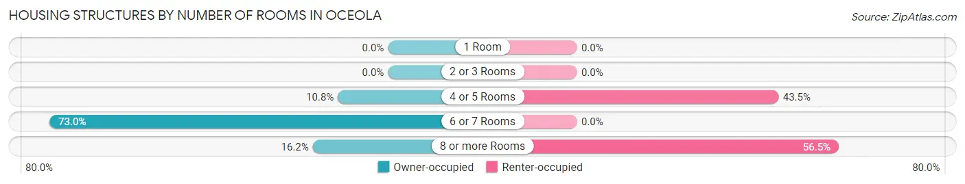 Housing Structures by Number of Rooms in Oceola