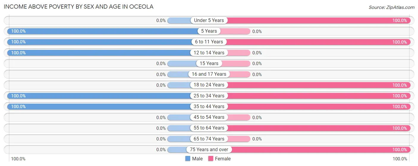 Income Above Poverty by Sex and Age in Oceola