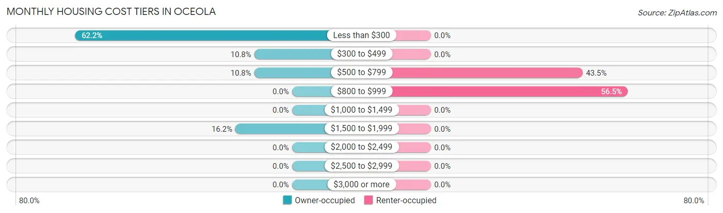 Monthly Housing Cost Tiers in Oceola