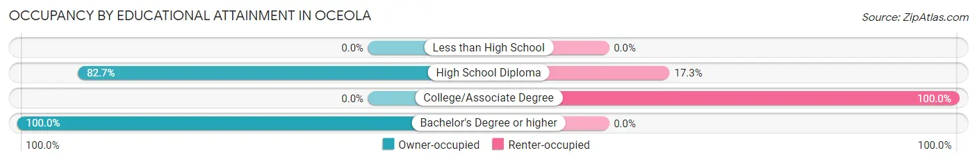 Occupancy by Educational Attainment in Oceola