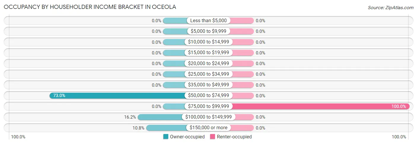 Occupancy by Householder Income Bracket in Oceola