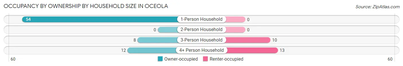 Occupancy by Ownership by Household Size in Oceola