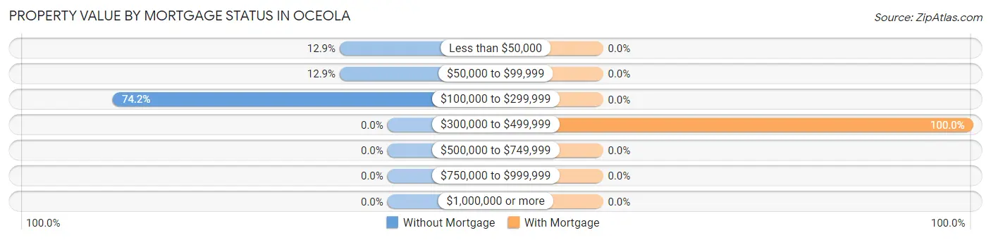 Property Value by Mortgage Status in Oceola