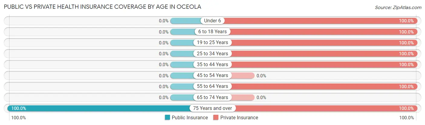 Public vs Private Health Insurance Coverage by Age in Oceola