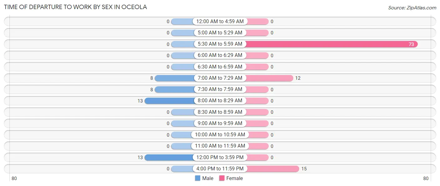 Time of Departure to Work by Sex in Oceola