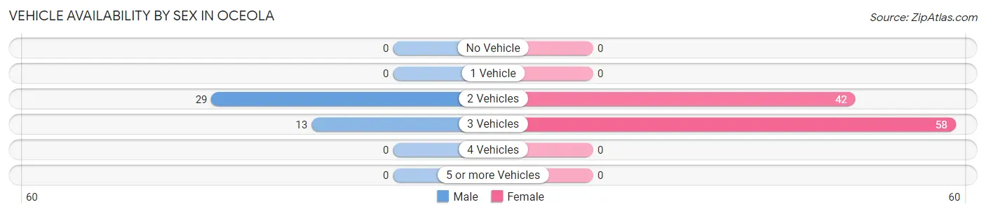 Vehicle Availability by Sex in Oceola
