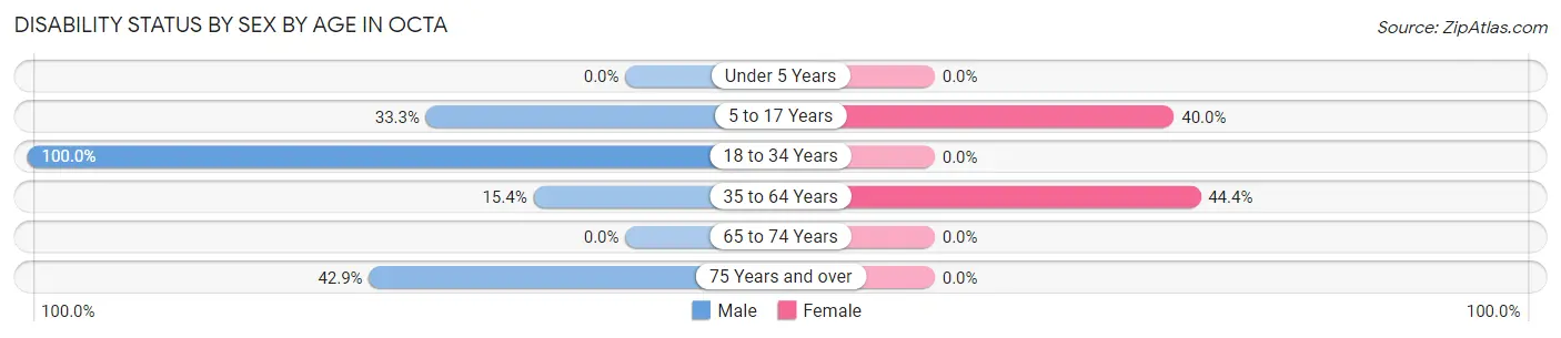 Disability Status by Sex by Age in Octa