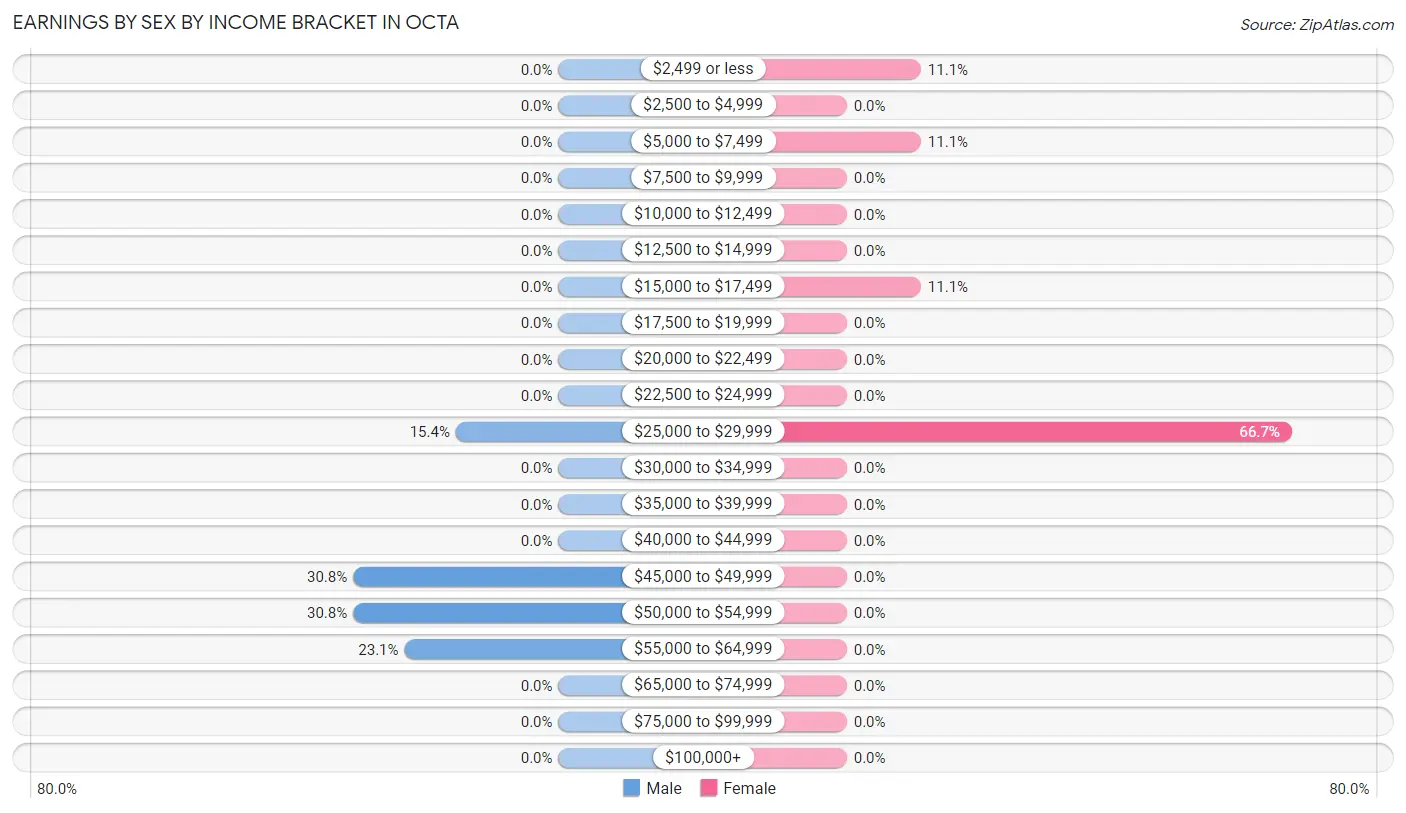 Earnings by Sex by Income Bracket in Octa