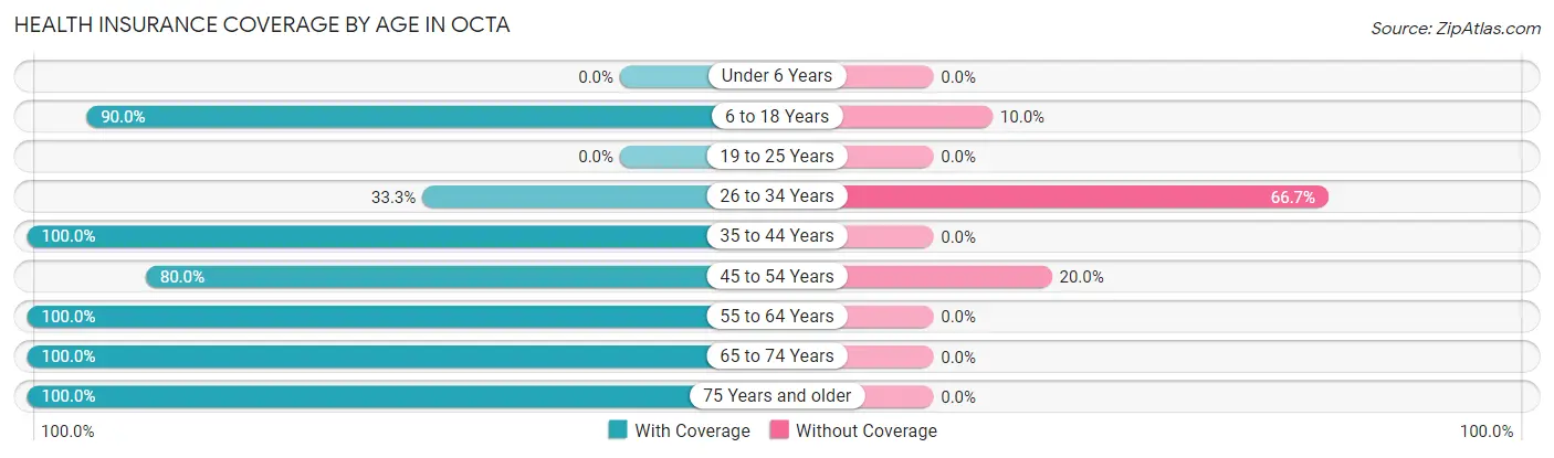Health Insurance Coverage by Age in Octa