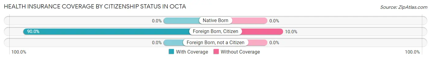 Health Insurance Coverage by Citizenship Status in Octa