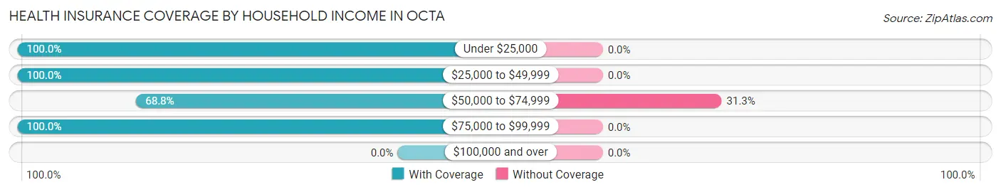 Health Insurance Coverage by Household Income in Octa