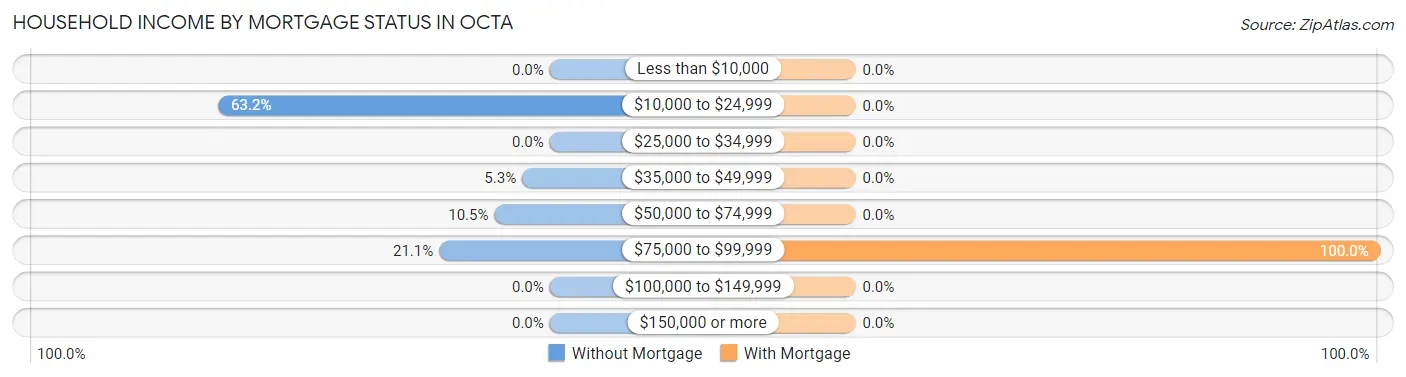 Household Income by Mortgage Status in Octa