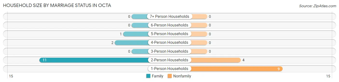 Household Size by Marriage Status in Octa