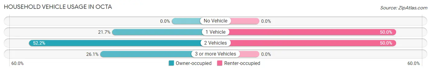 Household Vehicle Usage in Octa
