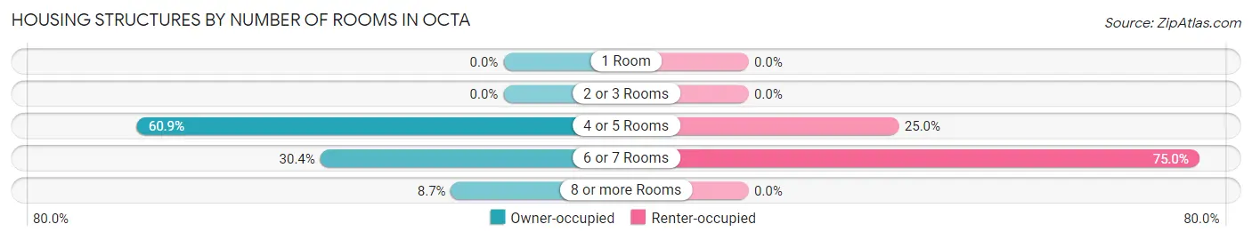 Housing Structures by Number of Rooms in Octa