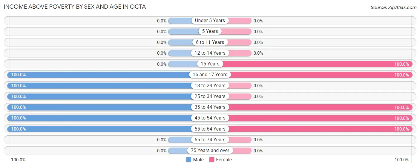 Income Above Poverty by Sex and Age in Octa