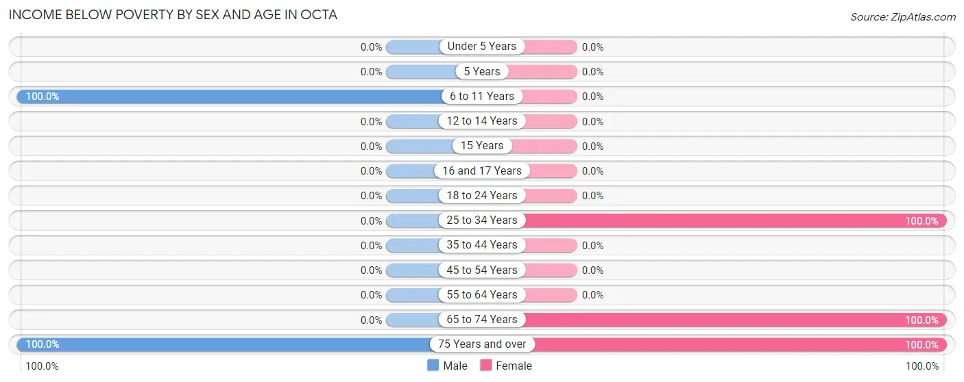 Income Below Poverty by Sex and Age in Octa