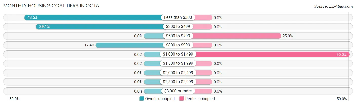 Monthly Housing Cost Tiers in Octa