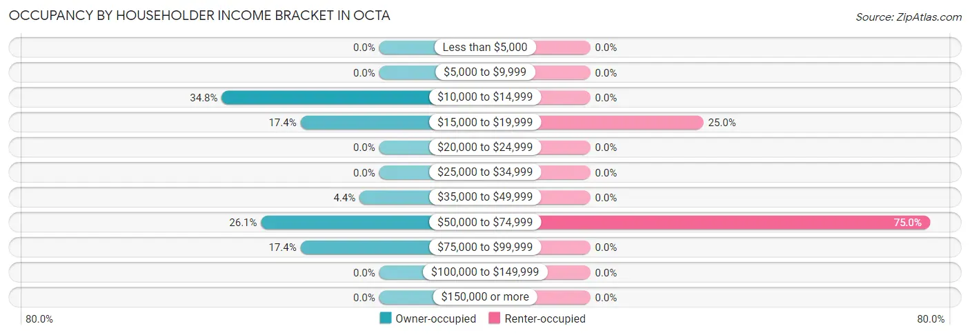 Occupancy by Householder Income Bracket in Octa