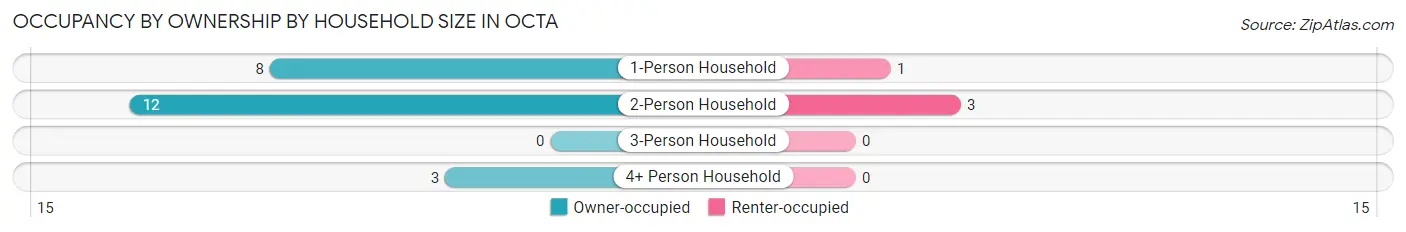 Occupancy by Ownership by Household Size in Octa