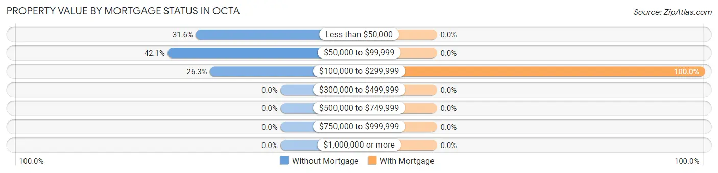 Property Value by Mortgage Status in Octa