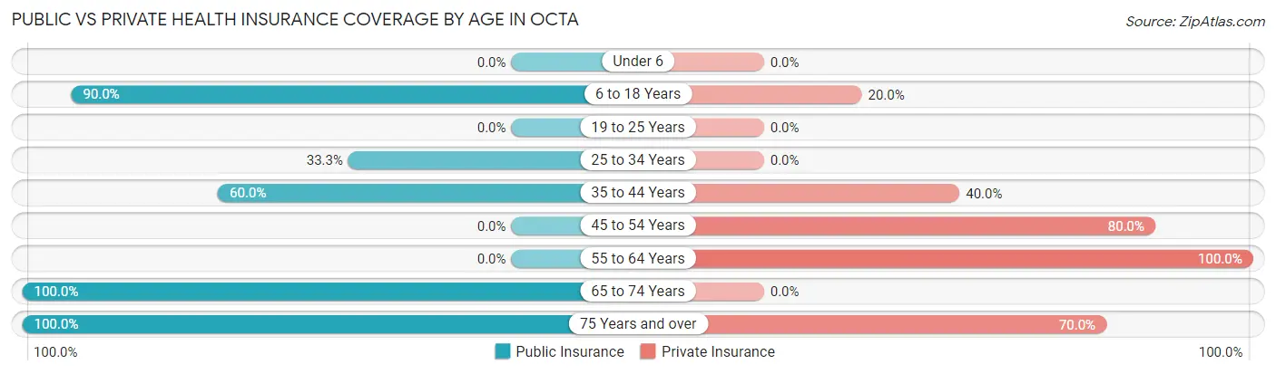 Public vs Private Health Insurance Coverage by Age in Octa