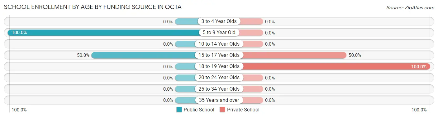 School Enrollment by Age by Funding Source in Octa