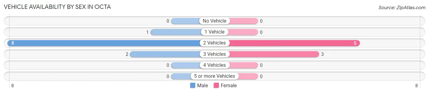 Vehicle Availability by Sex in Octa