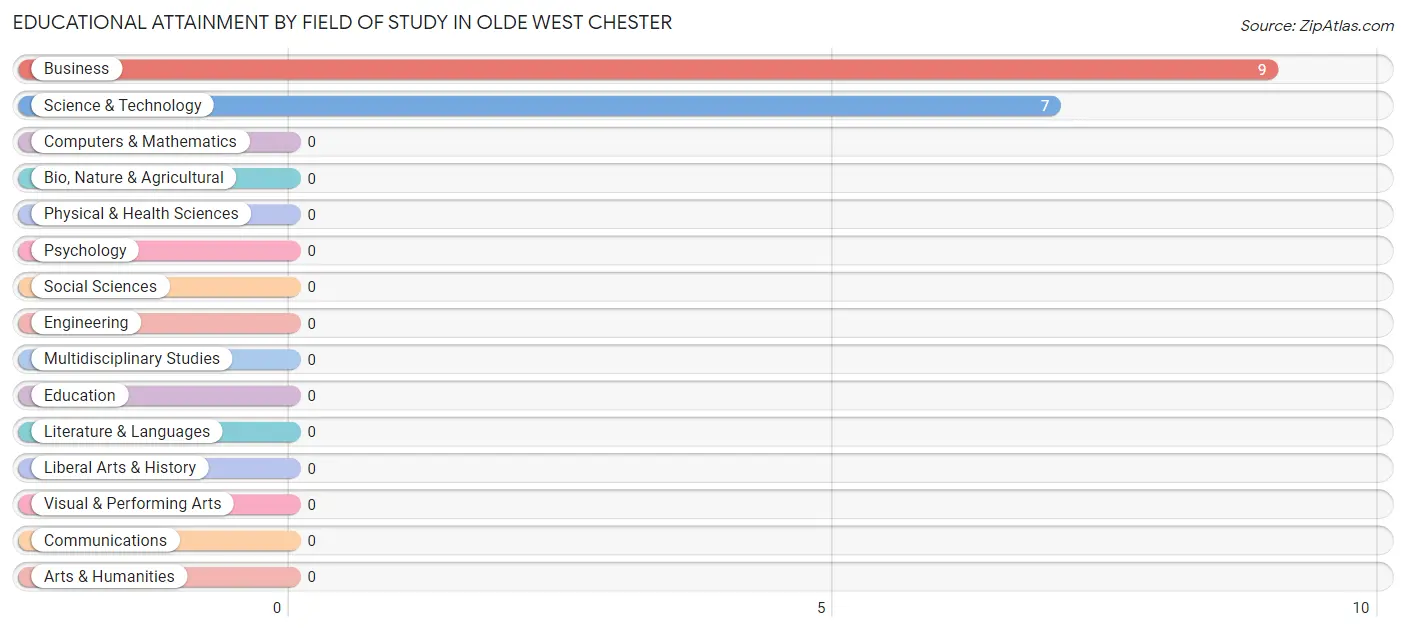 Educational Attainment by Field of Study in Olde West Chester