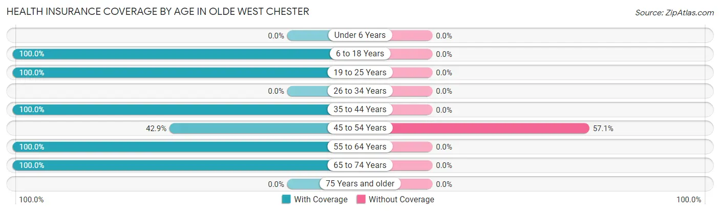 Health Insurance Coverage by Age in Olde West Chester