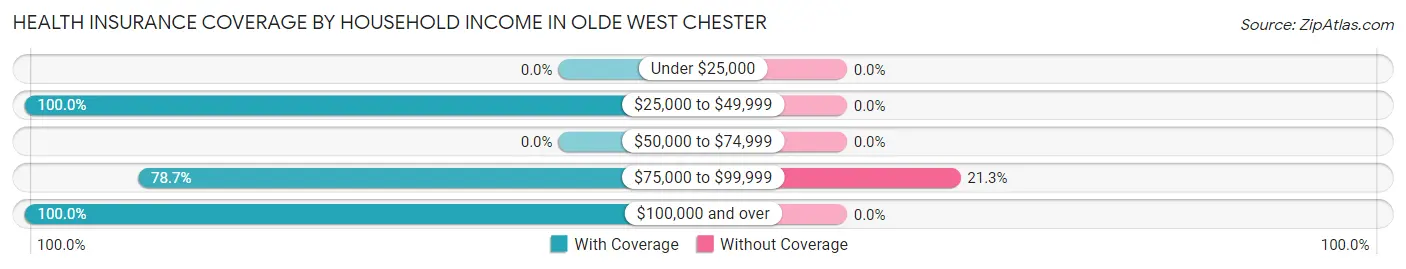 Health Insurance Coverage by Household Income in Olde West Chester