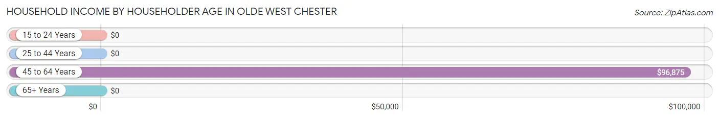 Household Income by Householder Age in Olde West Chester