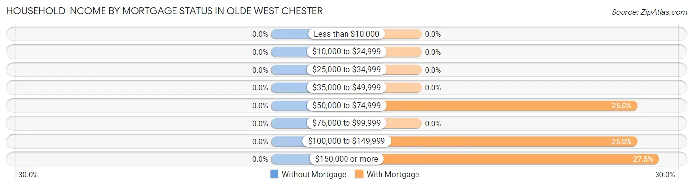 Household Income by Mortgage Status in Olde West Chester