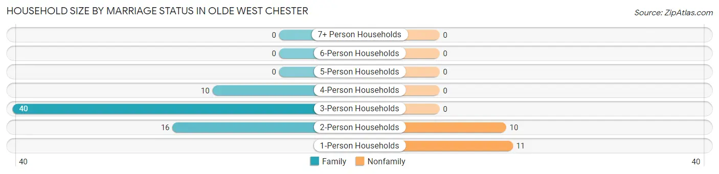 Household Size by Marriage Status in Olde West Chester