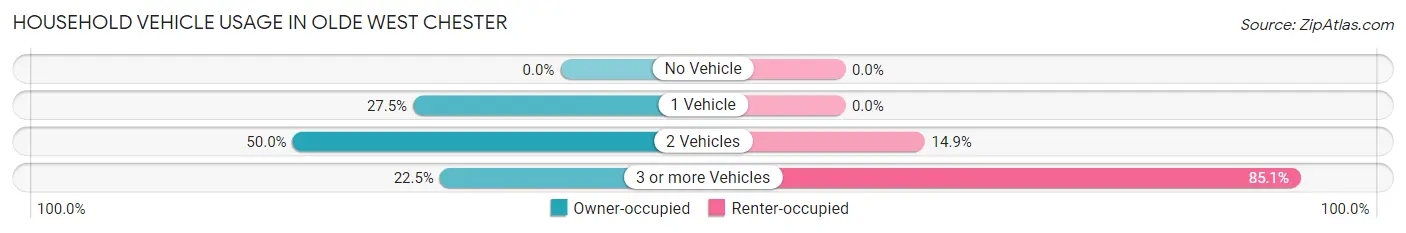Household Vehicle Usage in Olde West Chester