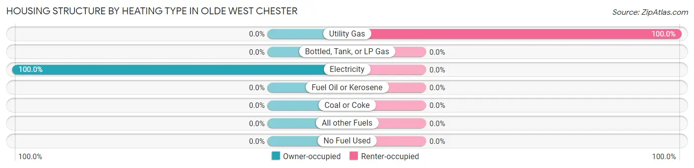Housing Structure by Heating Type in Olde West Chester