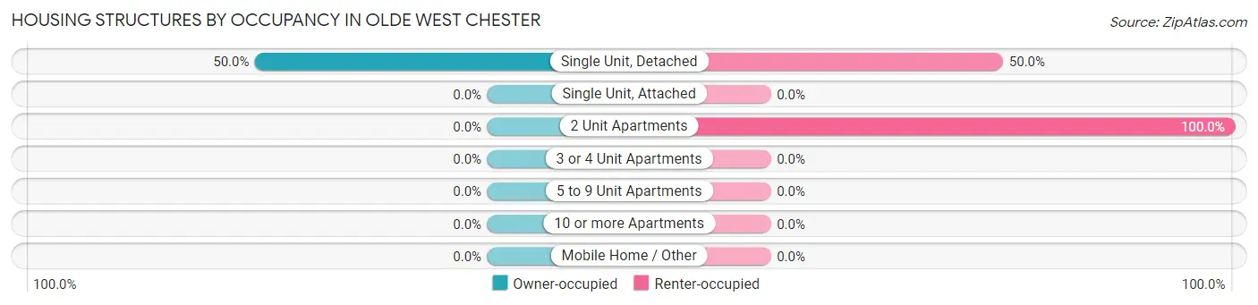 Housing Structures by Occupancy in Olde West Chester