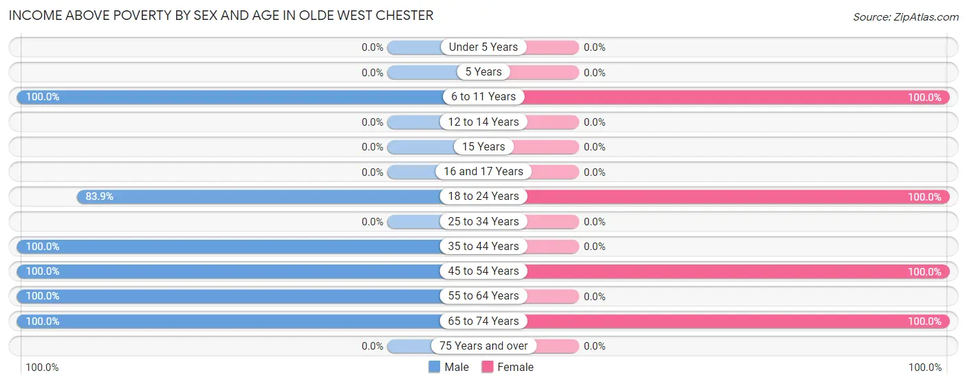 Income Above Poverty by Sex and Age in Olde West Chester