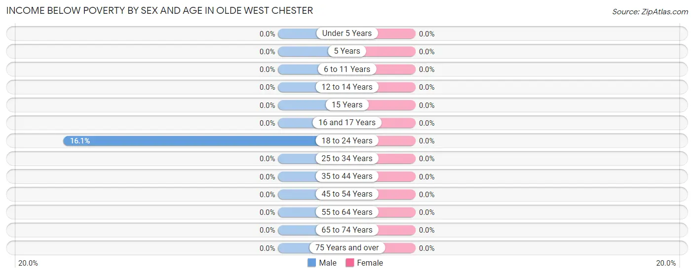 Income Below Poverty by Sex and Age in Olde West Chester