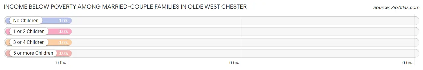Income Below Poverty Among Married-Couple Families in Olde West Chester