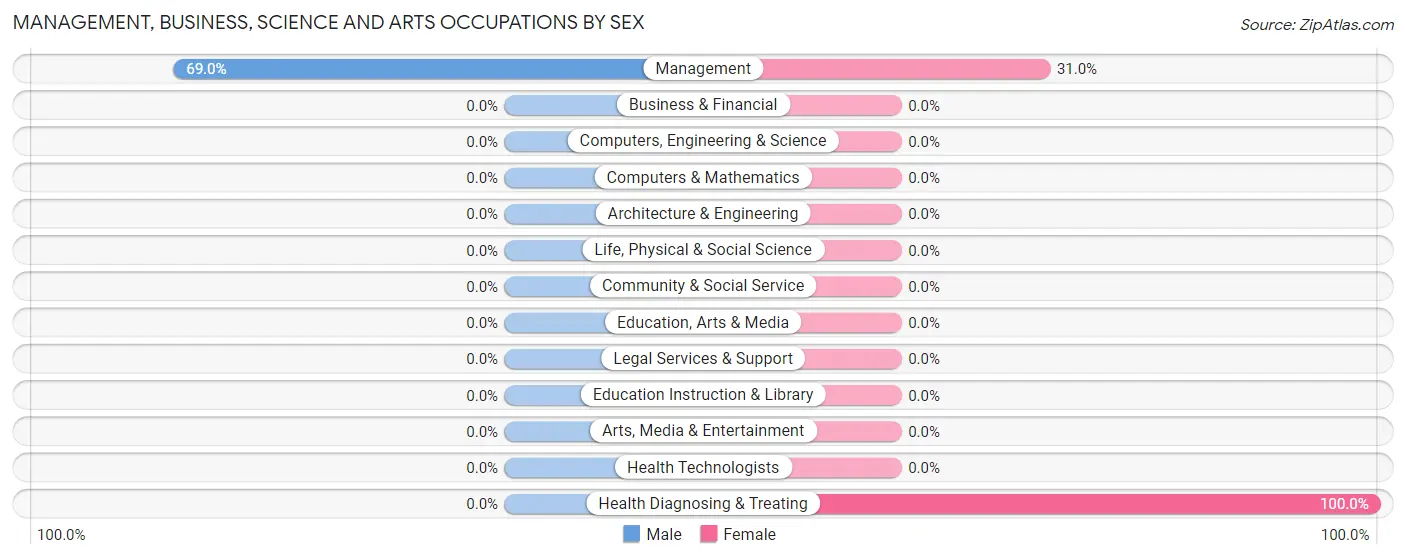 Management, Business, Science and Arts Occupations by Sex in Olde West Chester