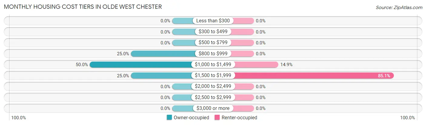 Monthly Housing Cost Tiers in Olde West Chester