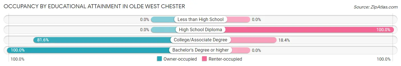 Occupancy by Educational Attainment in Olde West Chester