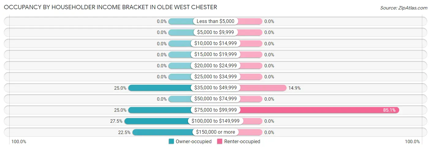 Occupancy by Householder Income Bracket in Olde West Chester