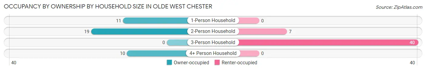 Occupancy by Ownership by Household Size in Olde West Chester