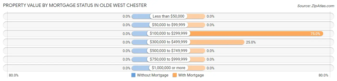 Property Value by Mortgage Status in Olde West Chester