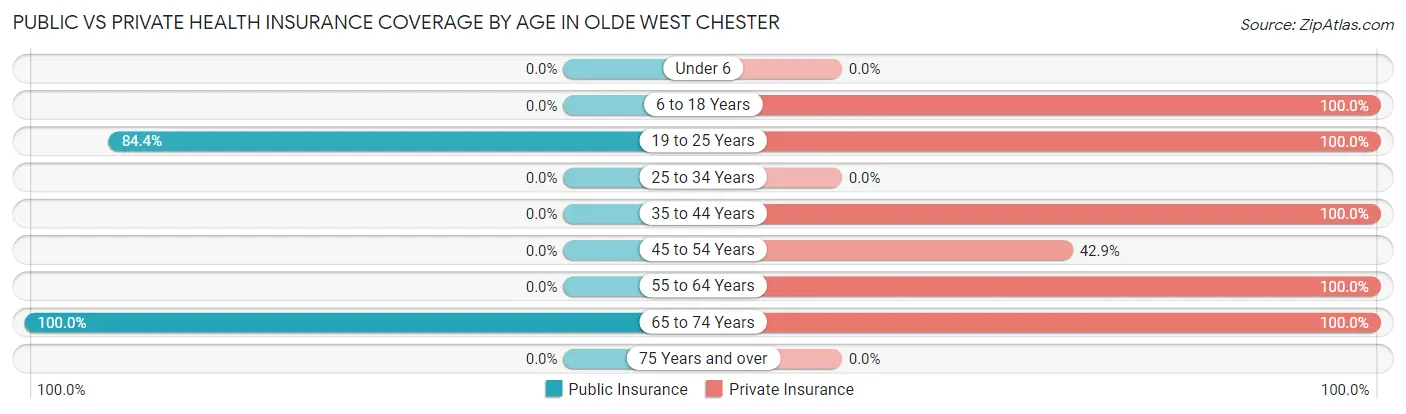 Public vs Private Health Insurance Coverage by Age in Olde West Chester