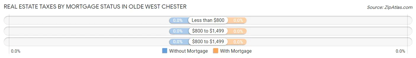 Real Estate Taxes by Mortgage Status in Olde West Chester