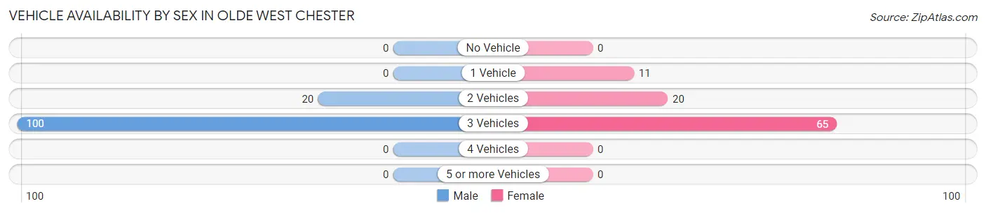 Vehicle Availability by Sex in Olde West Chester