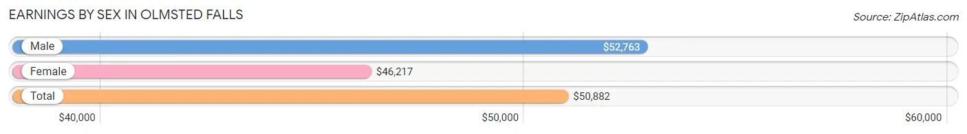 Earnings by Sex in Olmsted Falls